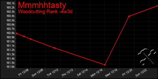 Last 31 Days Graph of Mmmhhtasty