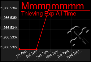 Total Graph of Mmmnmmmm