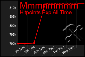 Total Graph of Mmmnmmmm