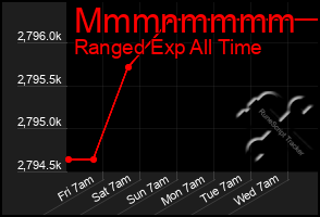 Total Graph of Mmmnmmmm