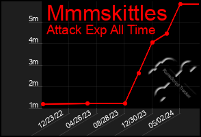 Total Graph of Mmmskittles