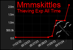 Total Graph of Mmmskittles