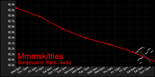 Last 31 Days Graph of Mmmskittles