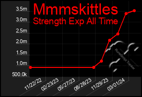 Total Graph of Mmmskittles