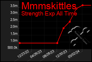 Total Graph of Mmmskittles