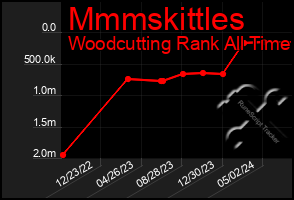 Total Graph of Mmmskittles