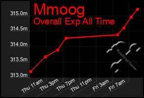 Total Graph of Mmoog