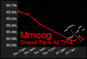 Total Graph of Mmoog