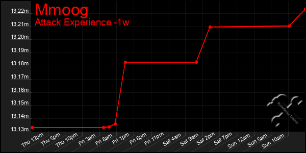 Last 7 Days Graph of Mmoog