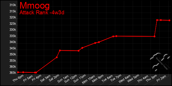 Last 31 Days Graph of Mmoog