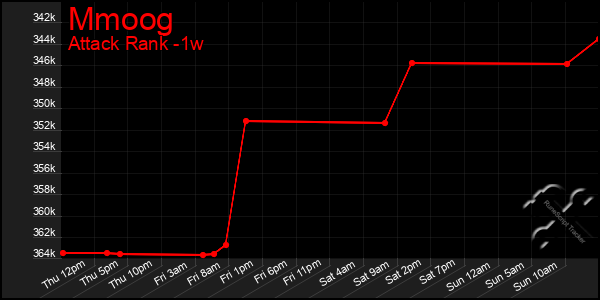 Last 7 Days Graph of Mmoog