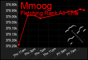 Total Graph of Mmoog