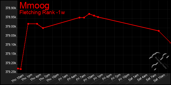 Last 7 Days Graph of Mmoog