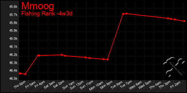 Last 31 Days Graph of Mmoog