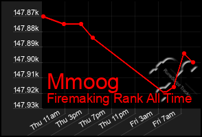 Total Graph of Mmoog