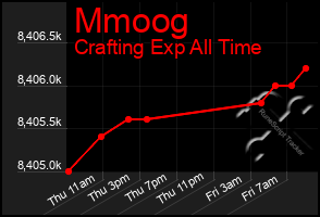 Total Graph of Mmoog