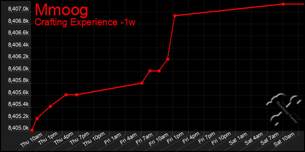 Last 7 Days Graph of Mmoog