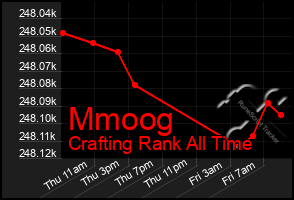 Total Graph of Mmoog