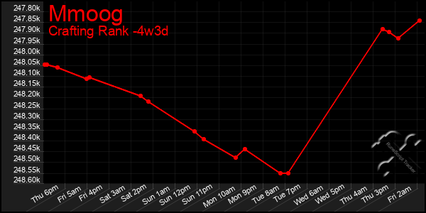 Last 31 Days Graph of Mmoog