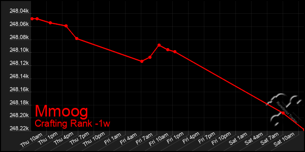 Last 7 Days Graph of Mmoog