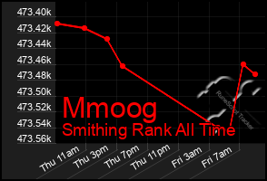 Total Graph of Mmoog