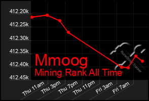 Total Graph of Mmoog