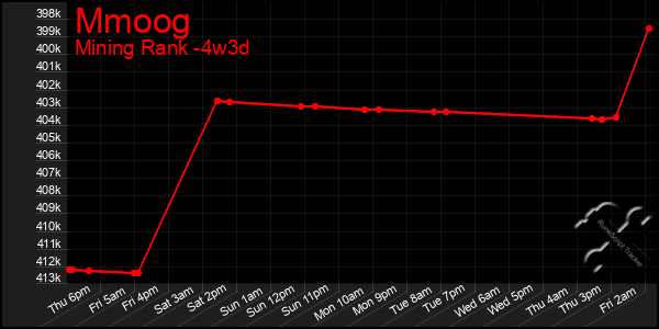 Last 31 Days Graph of Mmoog