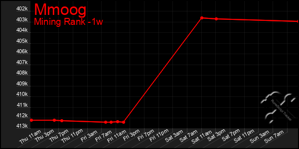 Last 7 Days Graph of Mmoog