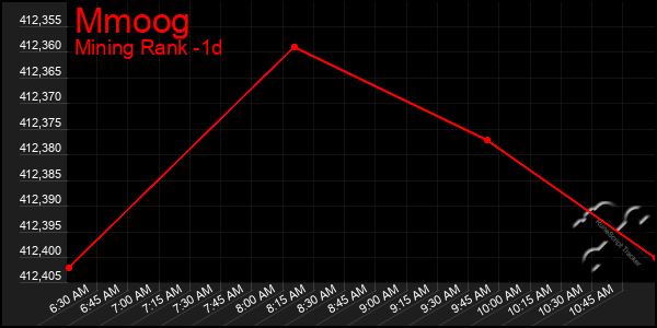 Last 24 Hours Graph of Mmoog