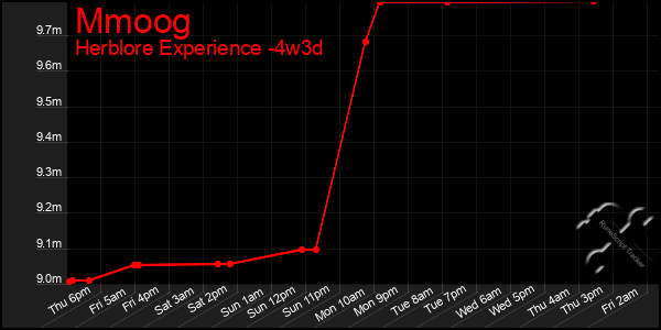 Last 31 Days Graph of Mmoog
