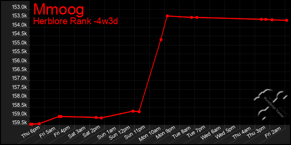 Last 31 Days Graph of Mmoog