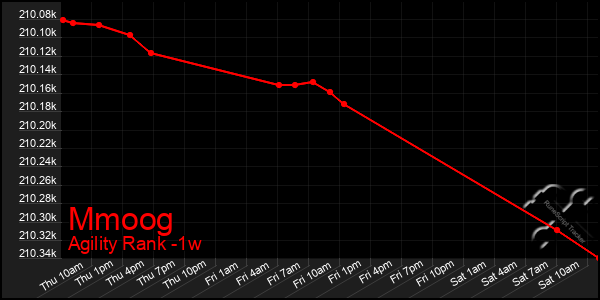 Last 7 Days Graph of Mmoog