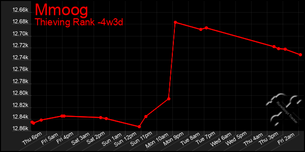 Last 31 Days Graph of Mmoog