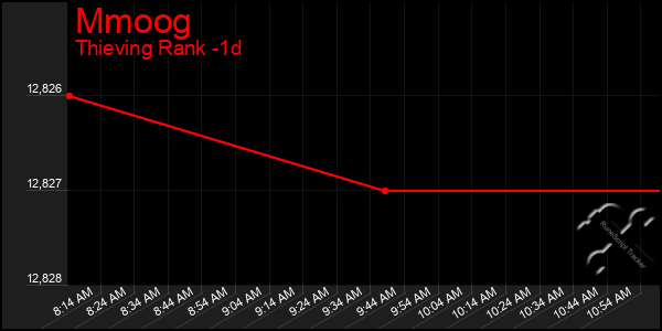 Last 24 Hours Graph of Mmoog