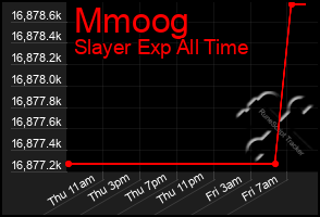 Total Graph of Mmoog