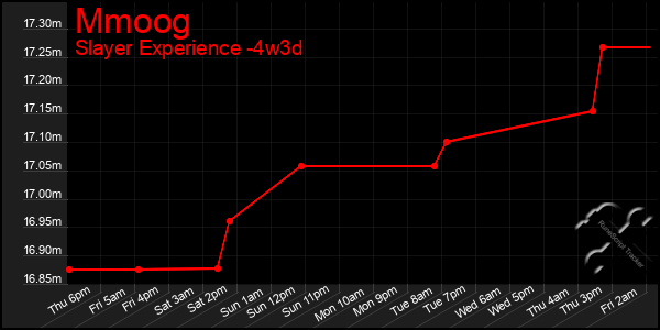 Last 31 Days Graph of Mmoog