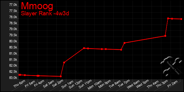 Last 31 Days Graph of Mmoog