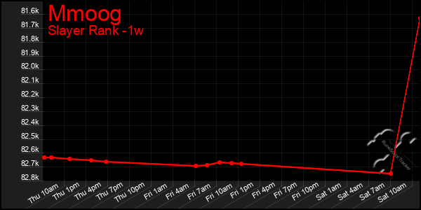 Last 7 Days Graph of Mmoog