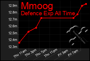 Total Graph of Mmoog