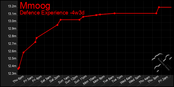 Last 31 Days Graph of Mmoog