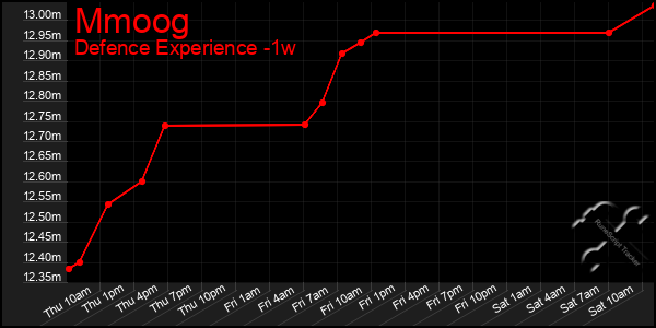 Last 7 Days Graph of Mmoog