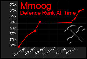 Total Graph of Mmoog