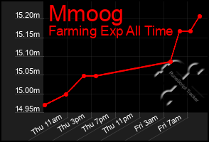 Total Graph of Mmoog