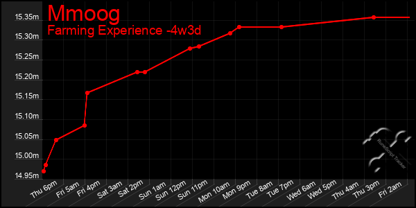 Last 31 Days Graph of Mmoog