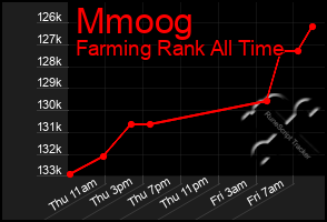 Total Graph of Mmoog