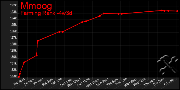 Last 31 Days Graph of Mmoog