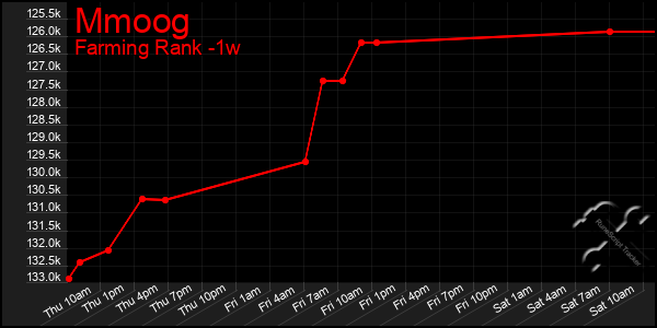 Last 7 Days Graph of Mmoog