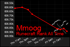 Total Graph of Mmoog