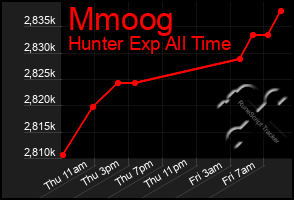 Total Graph of Mmoog