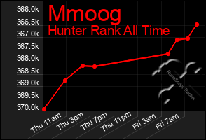 Total Graph of Mmoog